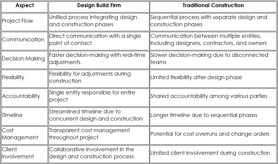 Design Build Firm